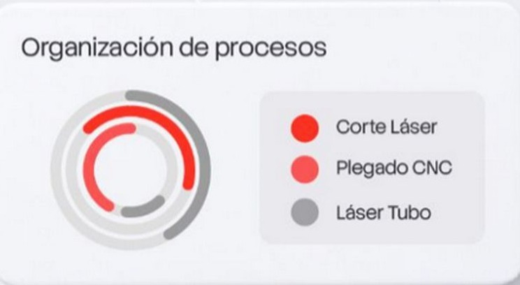 Codopi Smartflow Process